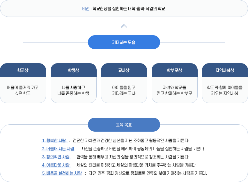 학교교육비전및교육목표 이미지